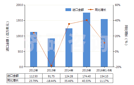 2012-2016年9月中國已錄制的固態(tài)非易失性存儲器件(閃速存儲器)(HS85235120)進口總額及增速統(tǒng)計
